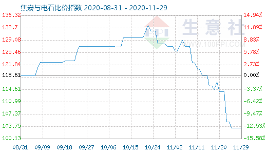 11月29日焦炭与电石比价指数图