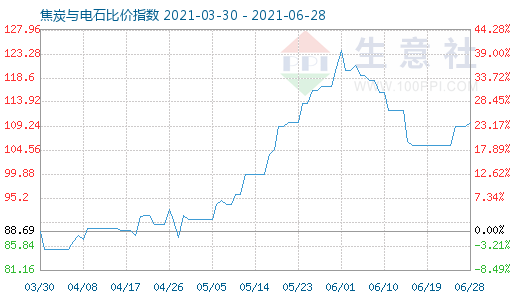 6月28日焦炭与电石比价指数图