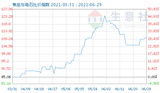 6月29日焦炭与电石比价指数图