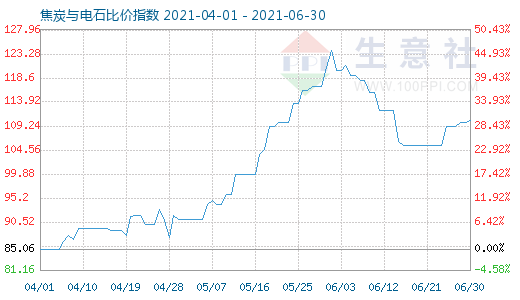 6月30日焦炭与电石比价指数图