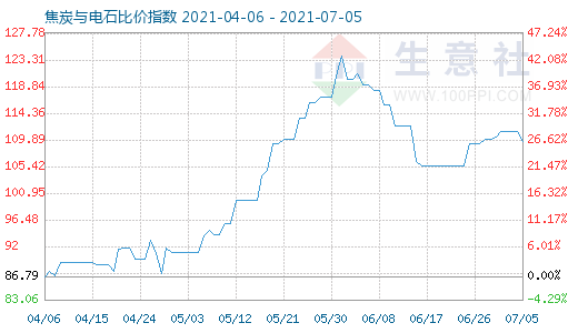 7月5日焦炭与电石比价指数图