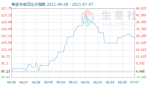 7月7日焦炭与电石比价指数图