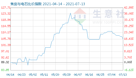 7月13日焦炭与电石比价指数图