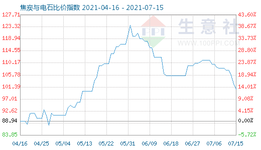 7月15日焦炭与电石比价指数图