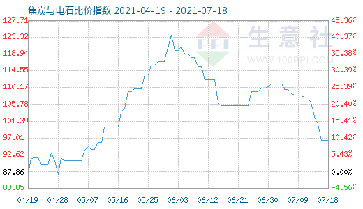 7月18日焦炭与电石比价指数图