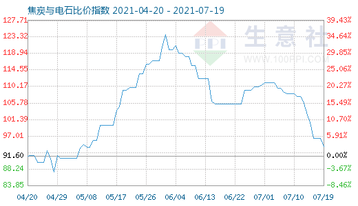 7月19日焦炭与电石比价指数图