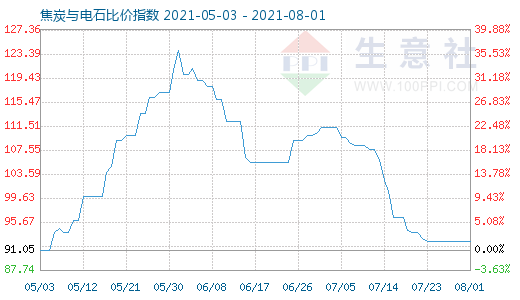 8月1日焦炭与电石比价指数图