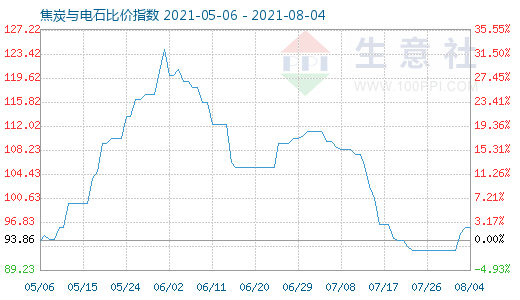 8月4日焦炭与电石比价指数图