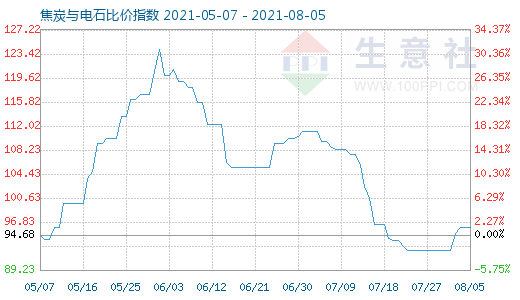 8月5日焦炭与电石比价指数图