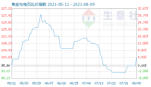8月9日焦炭与电石比价指数图