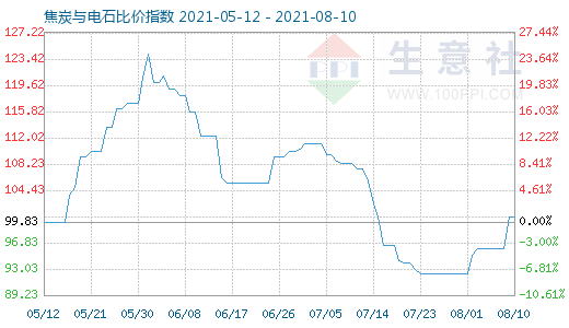 8月10日焦炭与电石比价指数图