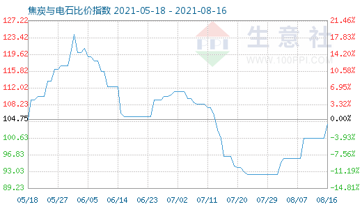 8月16日焦炭与电石比价指数图