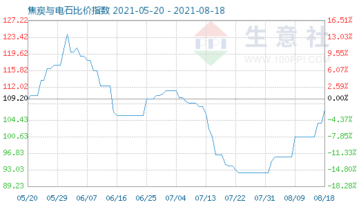 8月18日焦炭与电石比价指数图