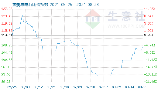 8月23日焦炭与电石比价指数图