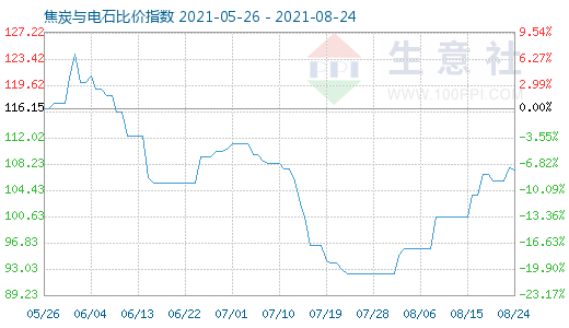 8月24日焦炭与电石比价指数图