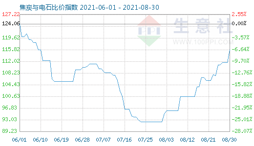 8月30日焦炭与电石比价指数图