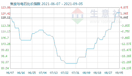 9月5日焦炭与电石比价指数图