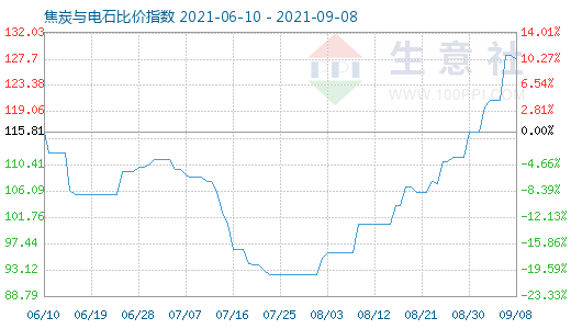 9月8日焦炭与电石比价指数图