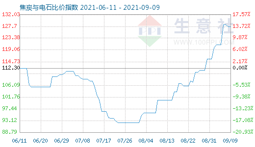 9月9日焦炭与电石比价指数图