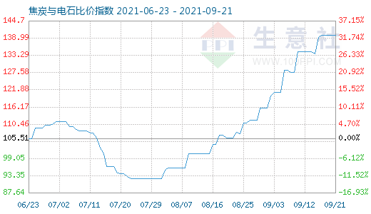 9月21日焦炭与电石比价指数图