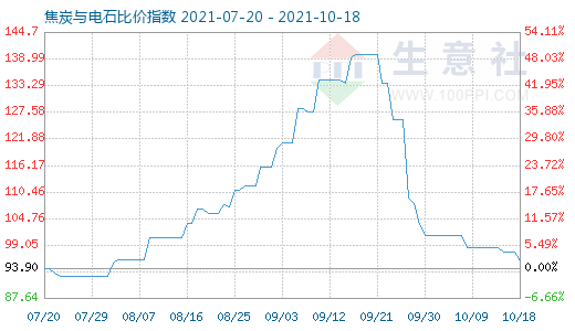 10月18日焦炭与电石比价指数图