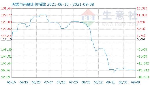 9月8日丙烯与丙酮比价指数图