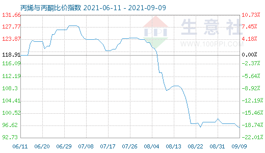 9月9日丙烯与丙酮比价指数图