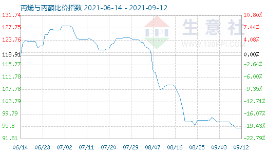 9月12日丙烯与丙酮比价指数图