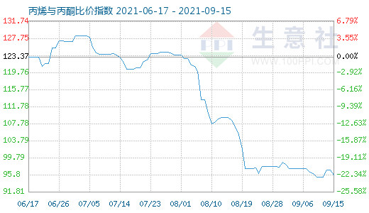 9月15日丙烯与丙酮比价指数图