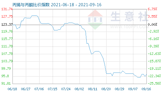 9月16日丙烯与丙酮比价指数图