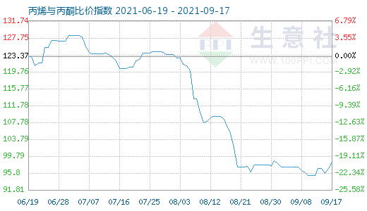 9月17日丙烯与丙酮比价指数图