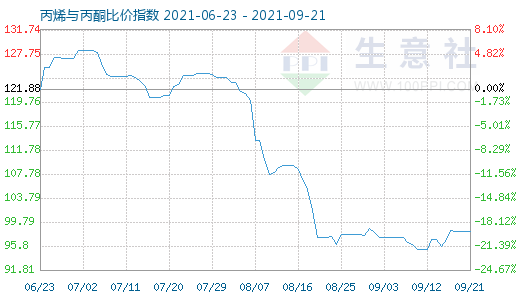 9月21日丙烯与丙酮比价指数图