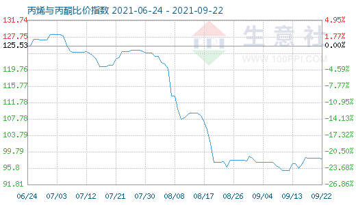 9月22日丙烯与丙酮比价指数图