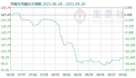 9月26日丙烯与丙酮比价指数图