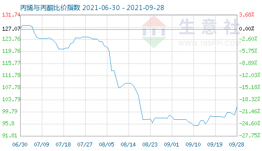 9月28日丙烯与丙酮比价指数图