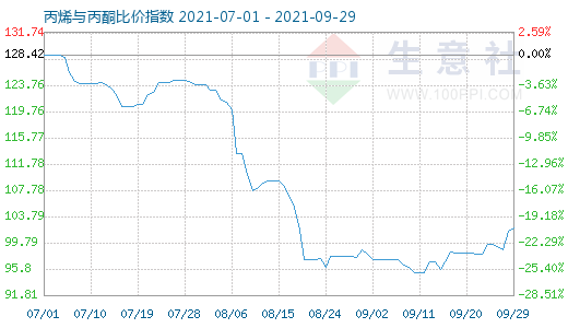 9月29日丙烯与丙酮比价指数图