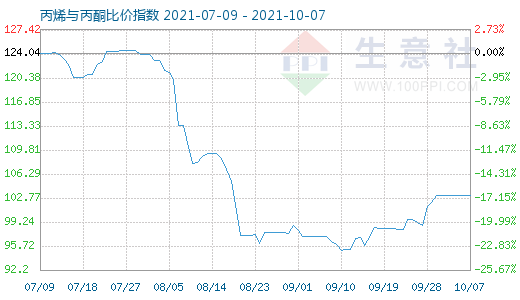 10月7日丙烯与丙酮比价指数图