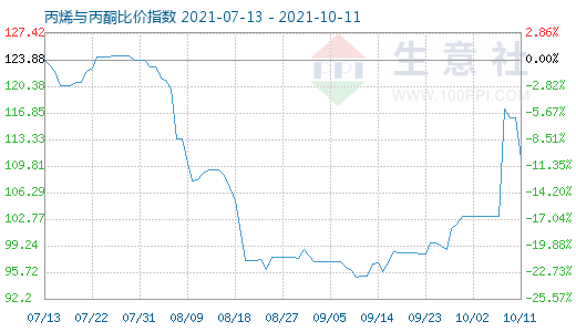 10月11日丙烯与丙酮比价指数图