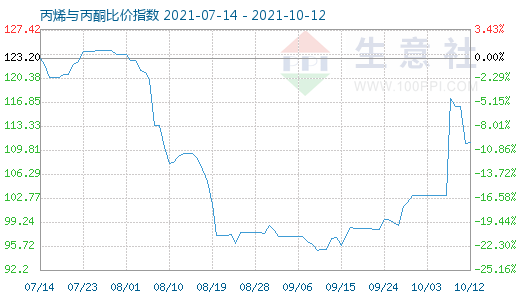 10月12日丙烯与丙酮比价指数图