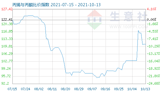 10月13日丙烯与丙酮比价指数图