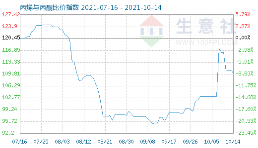 10月14日丙烯与丙酮比价指数图