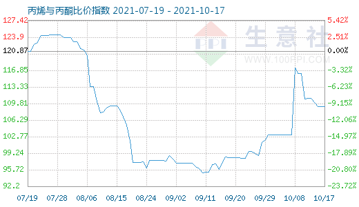 10月17日丙烯与丙酮比价指数图