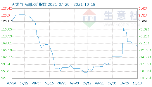 10月18日丙烯与丙酮比价指数图