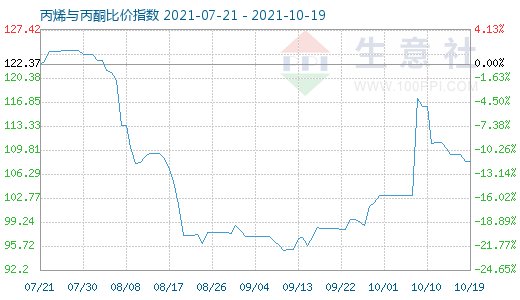 10月19日丙烯与丙酮比价指数图