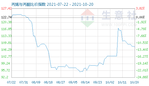 10月20日丙烯与丙酮比价指数图