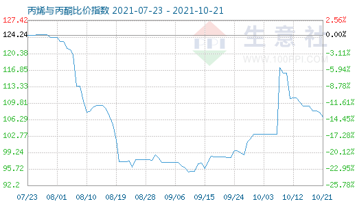 10月21日丙烯与丙酮比价指数图