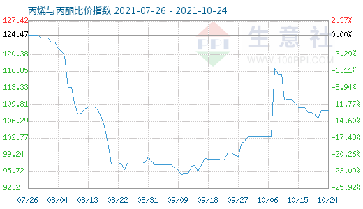 10月24日丙烯与丙酮比价指数图