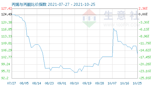 10月25日丙烯与丙酮比价指数图