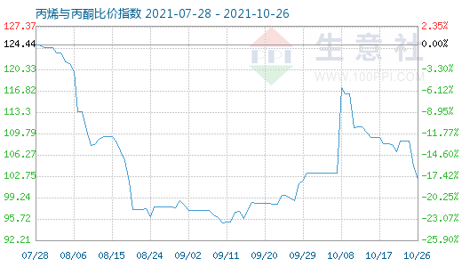 10月26日丙烯与丙酮比价指数图