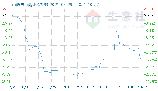 10月27日丙烯与丙酮比价指数图